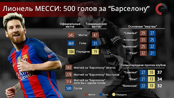 Картинки по запросу 500 голов месси за Барселону