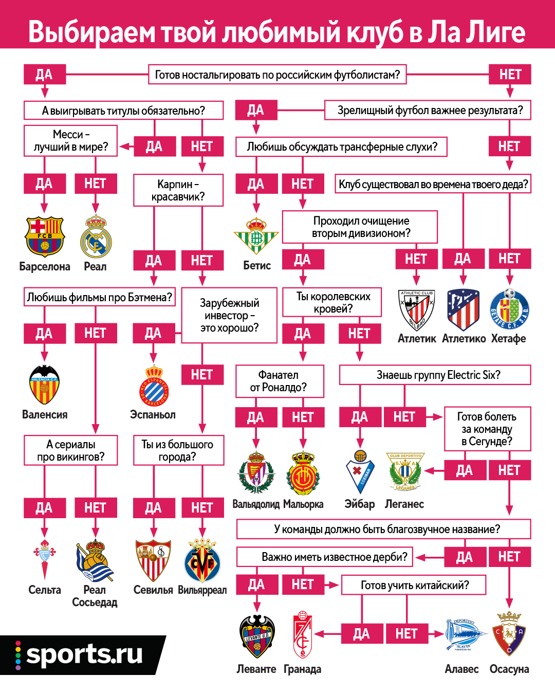 Не решили, за кого болеть в Ла Лиге? Вот схема от Рынкевича, которая  поможет выбрать любимый клуб - 11 друзей Зинченко - Блоги Sports.ru