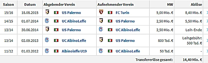 Белотти растёт в цене