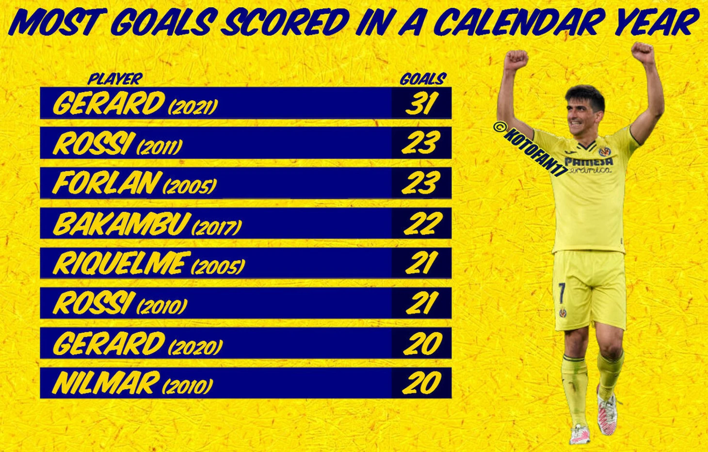 Жерар Морено – живая легенда Вильярреала. Инфографика