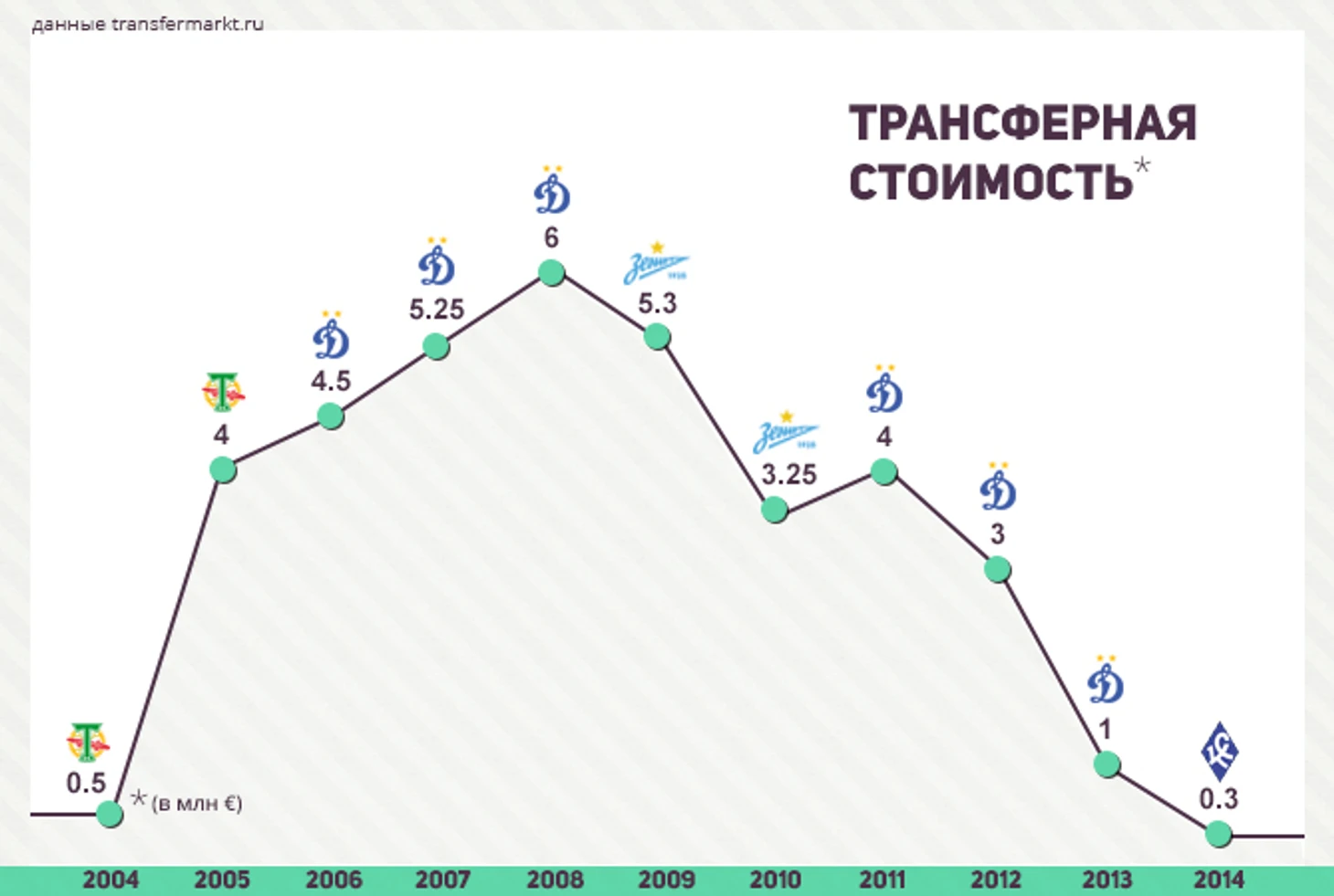 Траснферная стоимость Игоря Семшова