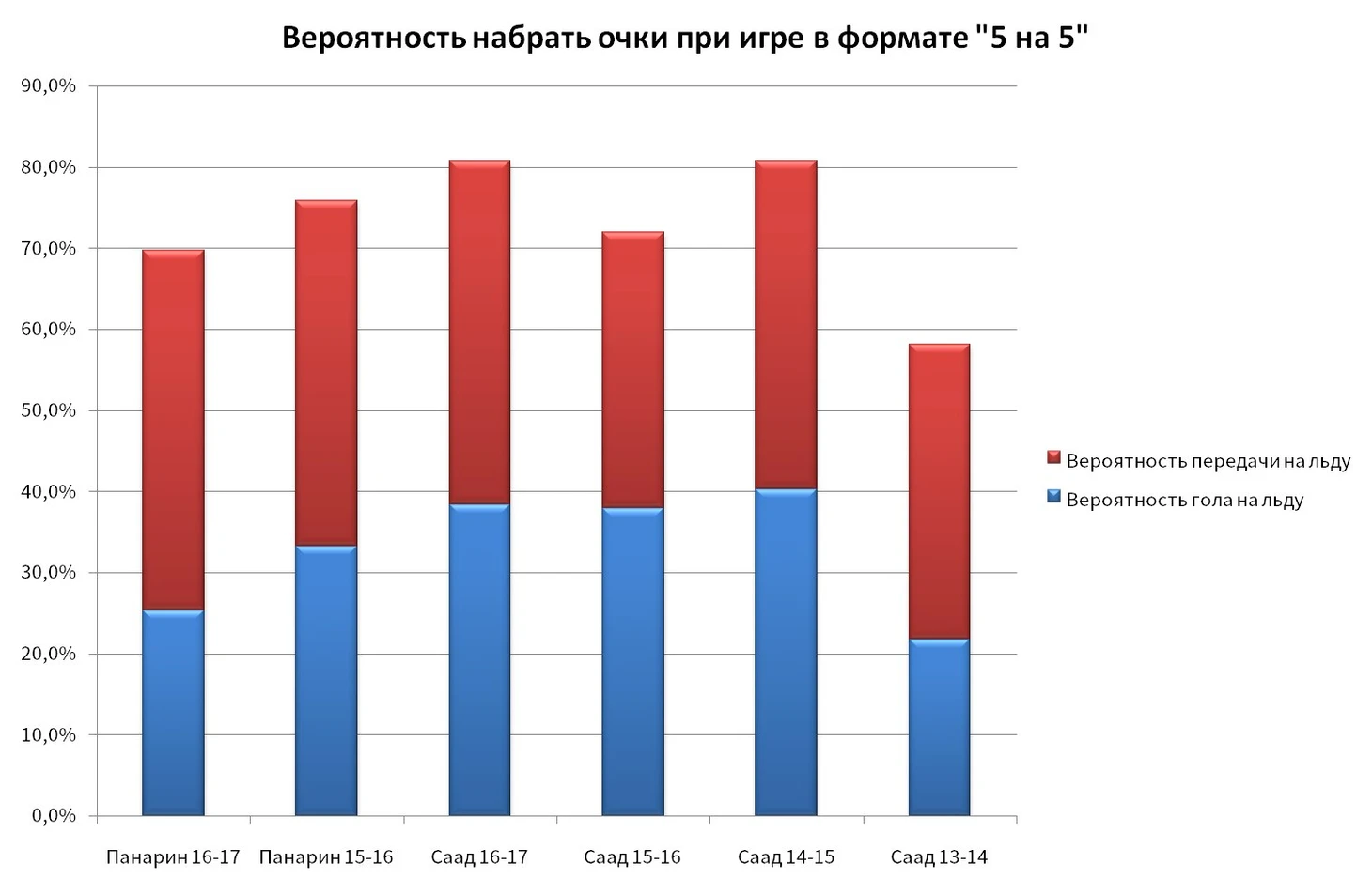 Вероятность набрать очки в равенстве