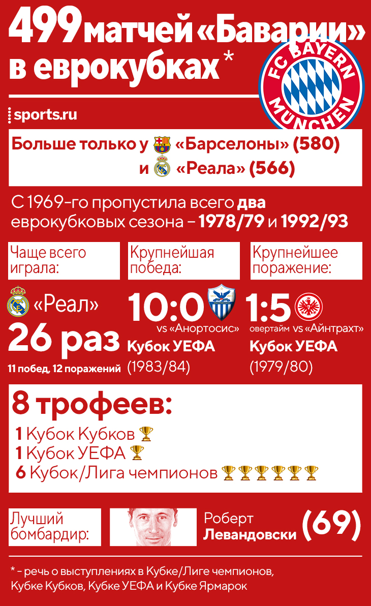 У «Баварии» 500-й матч в еврокубках. С кем играли чаще всех? Кого всегда  обыгрывают? Что бывало с «ПСЖ»? - Вы это видели? - Блоги Sports.ru