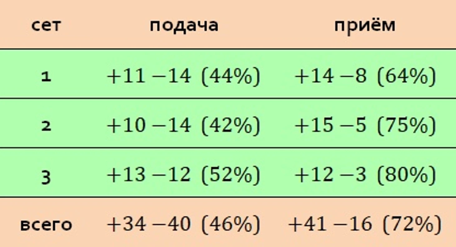 подача-приём: расклад очков