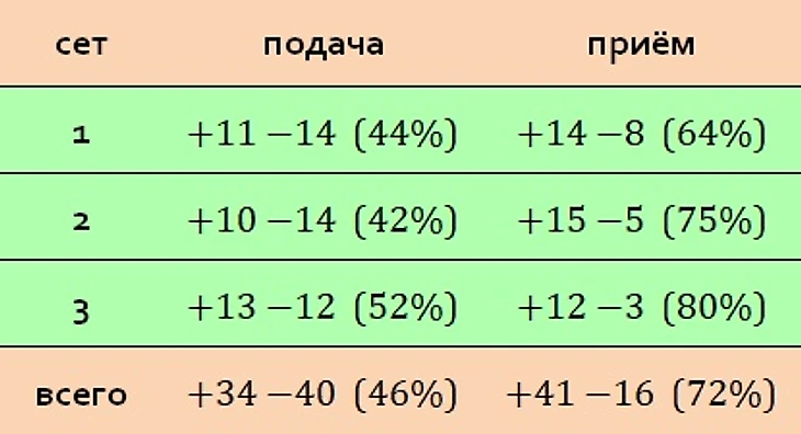 подача-приём: расклад очков