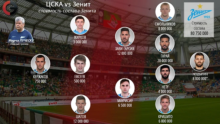 Цена стартового состава &quout;Зенита&quout;. Фото &quout;СЭ&quout;