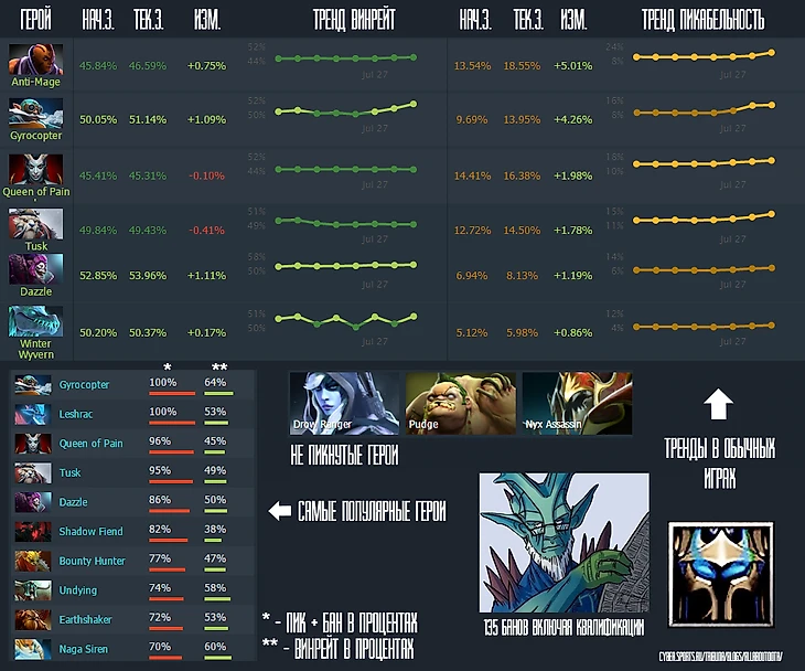 Инфографика трендов после 3-х дней TI5.