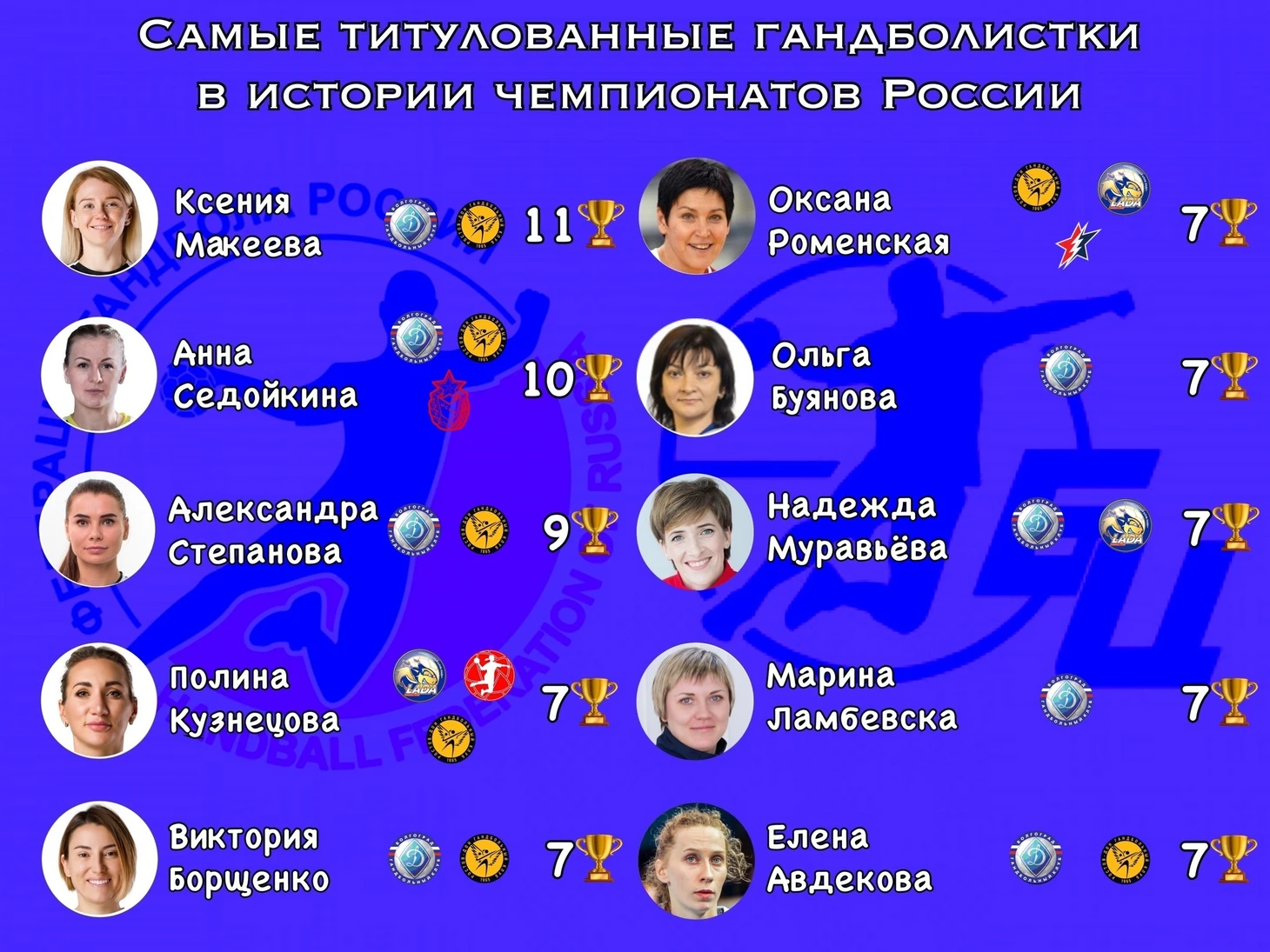 У кого из действующих гандболисток в России больше всего титулов? БЦ всё подсчитал, изображение №11