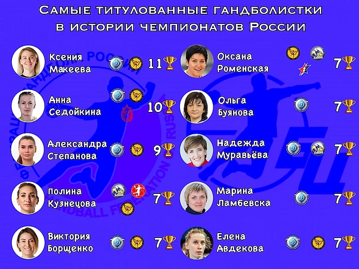 У кого из действующих гандболисток в России больше всего титулов? БЦ всё подсчитал, изображение №11