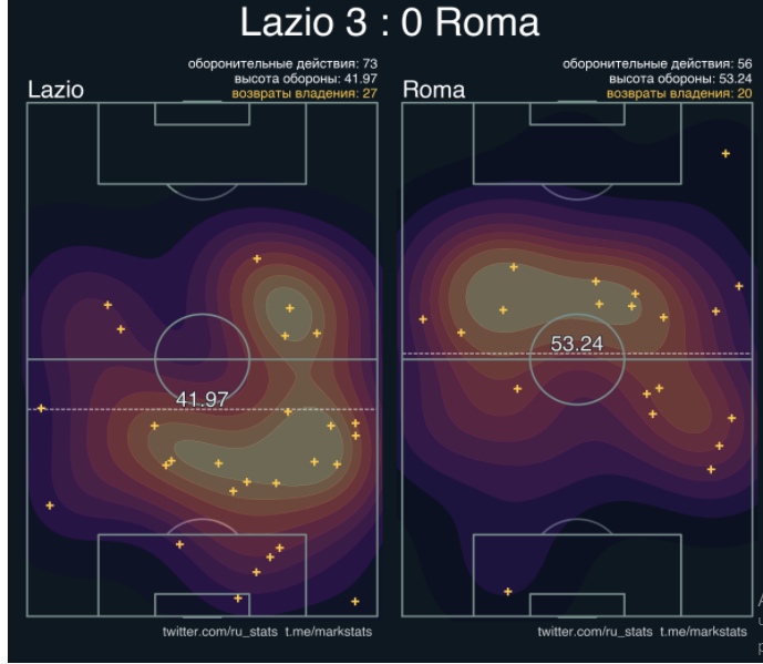 «Лацио» — «Рома». Удобная мишень и контратака как смысл жизни., изображение №28