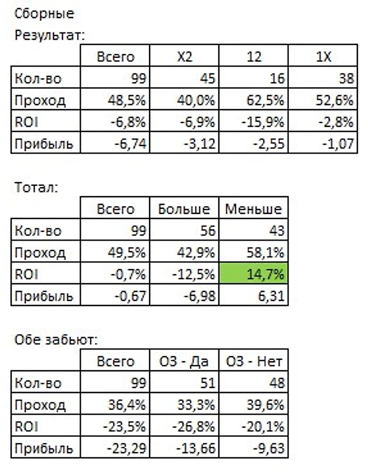 Обратные ставки детально. Сборные