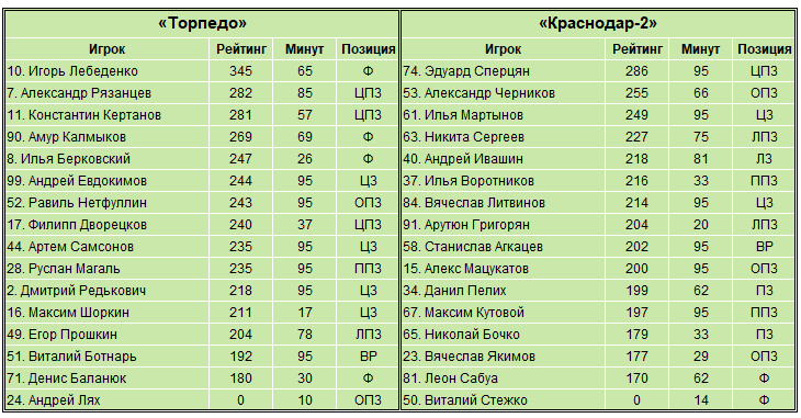 Средняя зарплата футболиста. Список молодых футболистов INSTAT. Годовая зарплата футболиста Торпедо. Список игроков ЦФО 2009. Список игроков Альметьевска 2007гр.