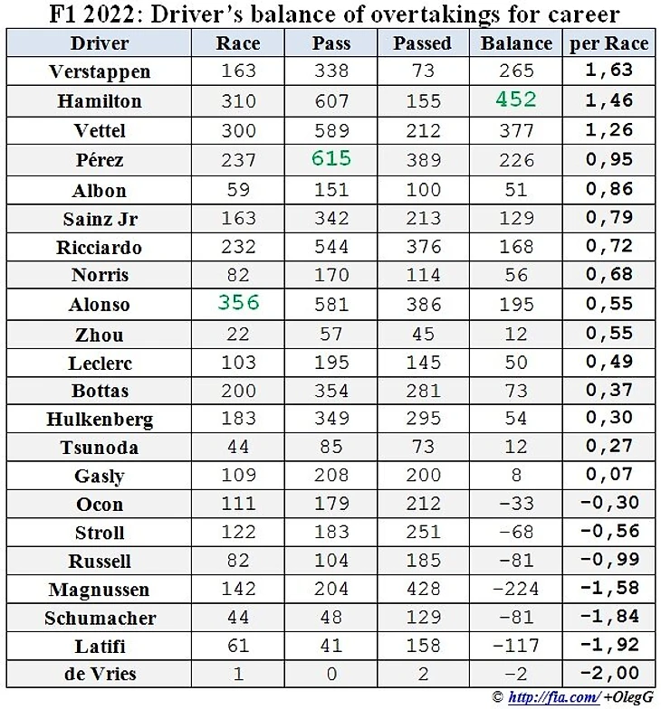 Статистика обгонов пилотов за карьеру после сезона 2022