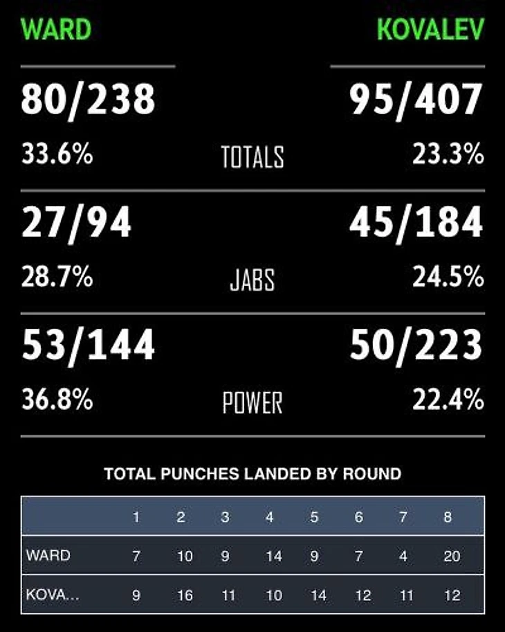 Ковалёв Уорд 2 статистика ударов
