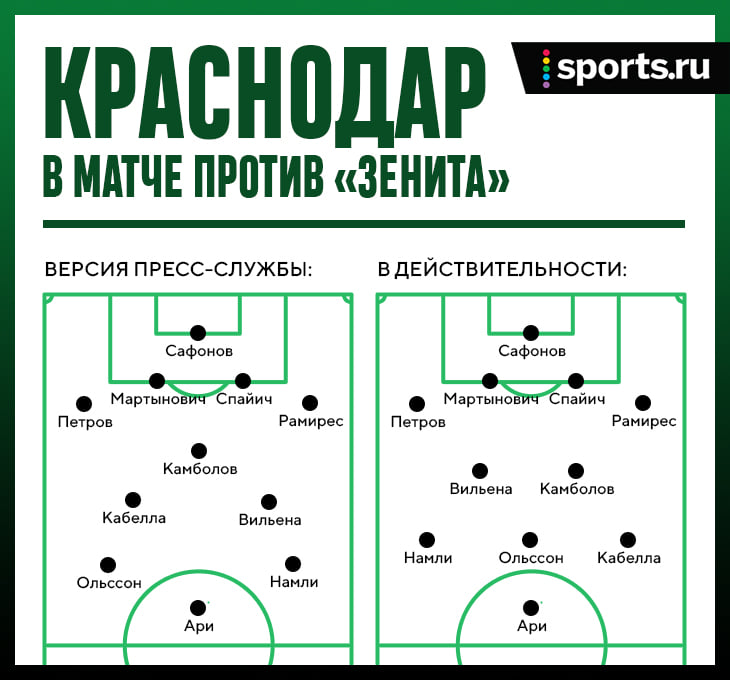 Наш блогер раскритиковал «Краснодар» за публикацию схемы за час до игры. С «Зенитом» дали неправильную расстановку