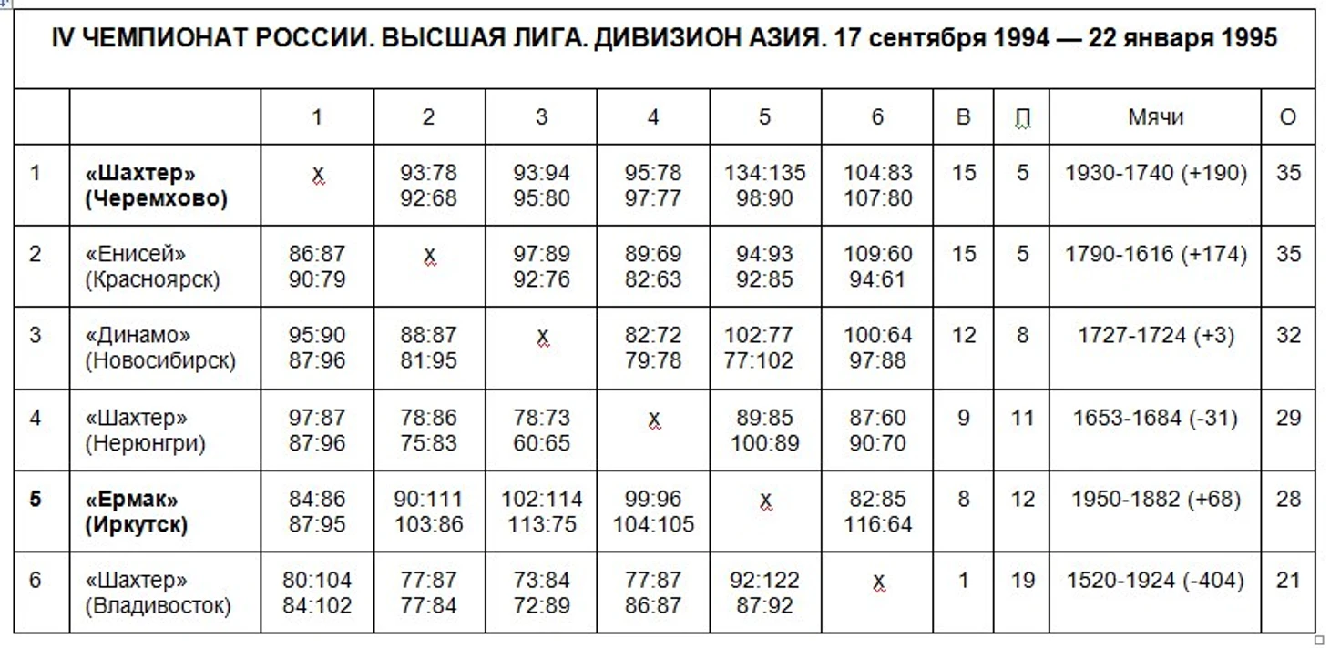 IV ЧЕМПИОНАТ РОССИИ. ВЫСШАЯ ЛИГА. ДИВИЗИОН АЗИЯ. 17 сентября 1994 — 22 января 1995
