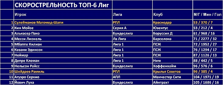 Топ-10 самых скорострельных футболистов топ-6 Лиг Европы