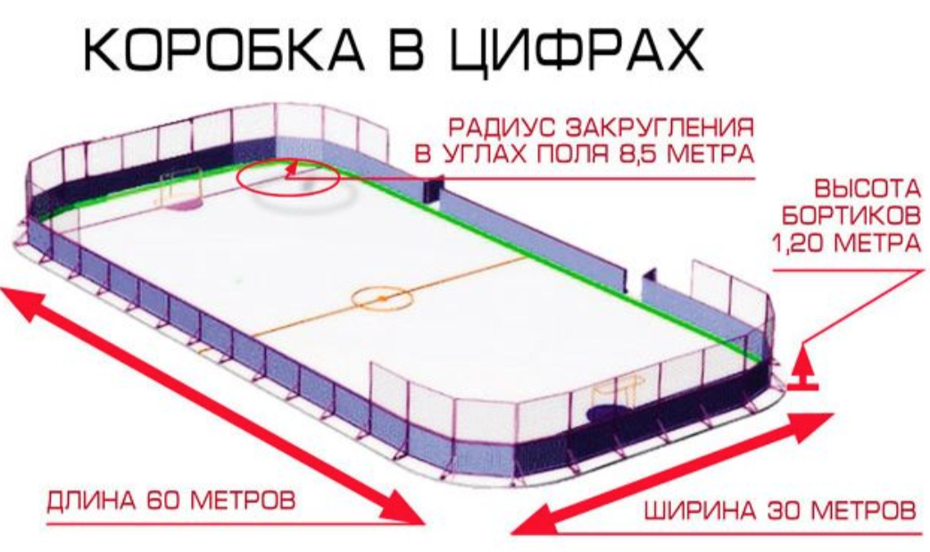 Размер хоккейной площадки в россии. Размеры хоккейной площадки 40х20. Размеры канадской хоккейной коробки. Размеры хоккейного борта для хоккея. Размеры канадской хоккейной площадки.