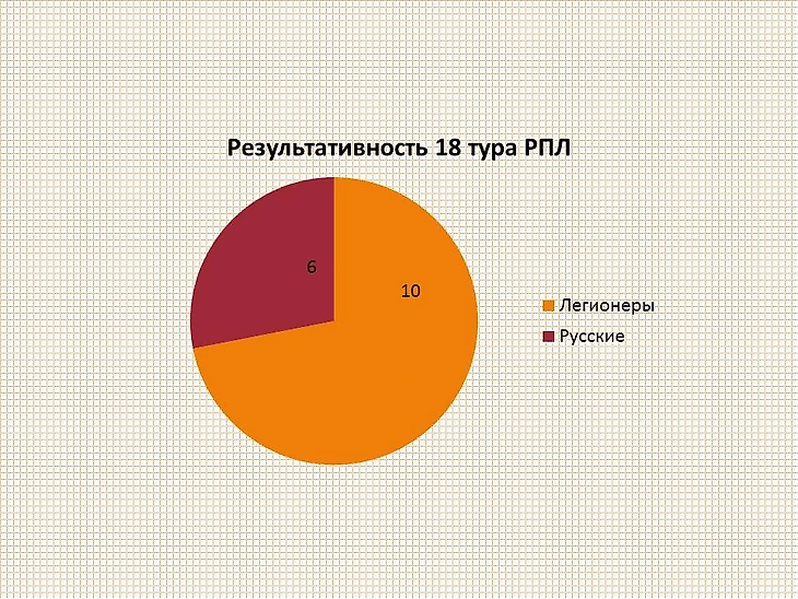 Результативность 18 тура РПЛ