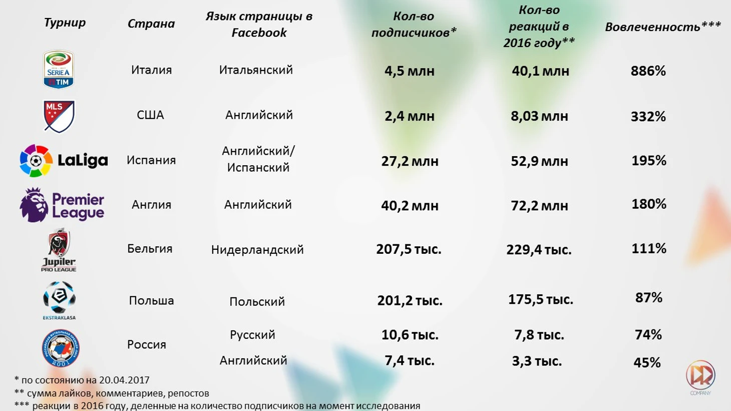 Показатели работы страниц в Facebook национальных чемпионатов по футболу в 2016 году