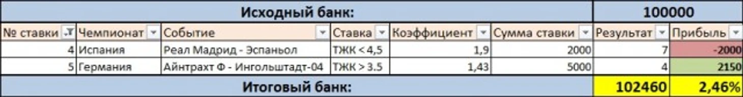 Результаты дня