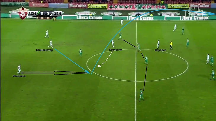 В данной ситуации основную позиционную ошибку совершил Капленко. &quout;Ахмат&quout; держит построение 5-4-1, в котором только один нападающий участвует в прессинге. Кирилл должен был вытянуть  эту линию немного ближе к своей половине поля, чтобы Паредес имел возможность комфортно получить мяч между линий.  Вместо этого он находится на одной линии с Краневиттером, смотрит на мяч. У Матиаса не остается вариантов, кроме как отдать Ивановичу, который вынужден забрасывать вперёд в борьбу.
