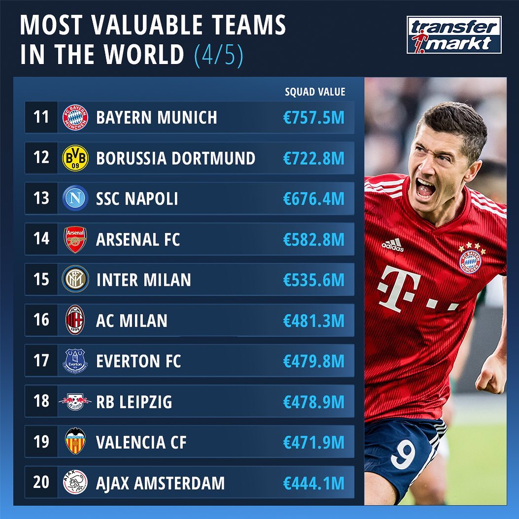 Transfermarkt: самые дорогие футбольные составы. Топ 11-20