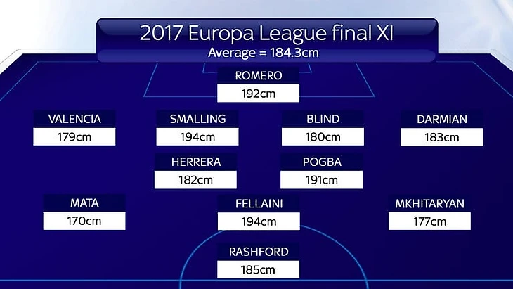 Состав Моуринью на финал Лиги Европы на 0,4 см выше – 184,3 см