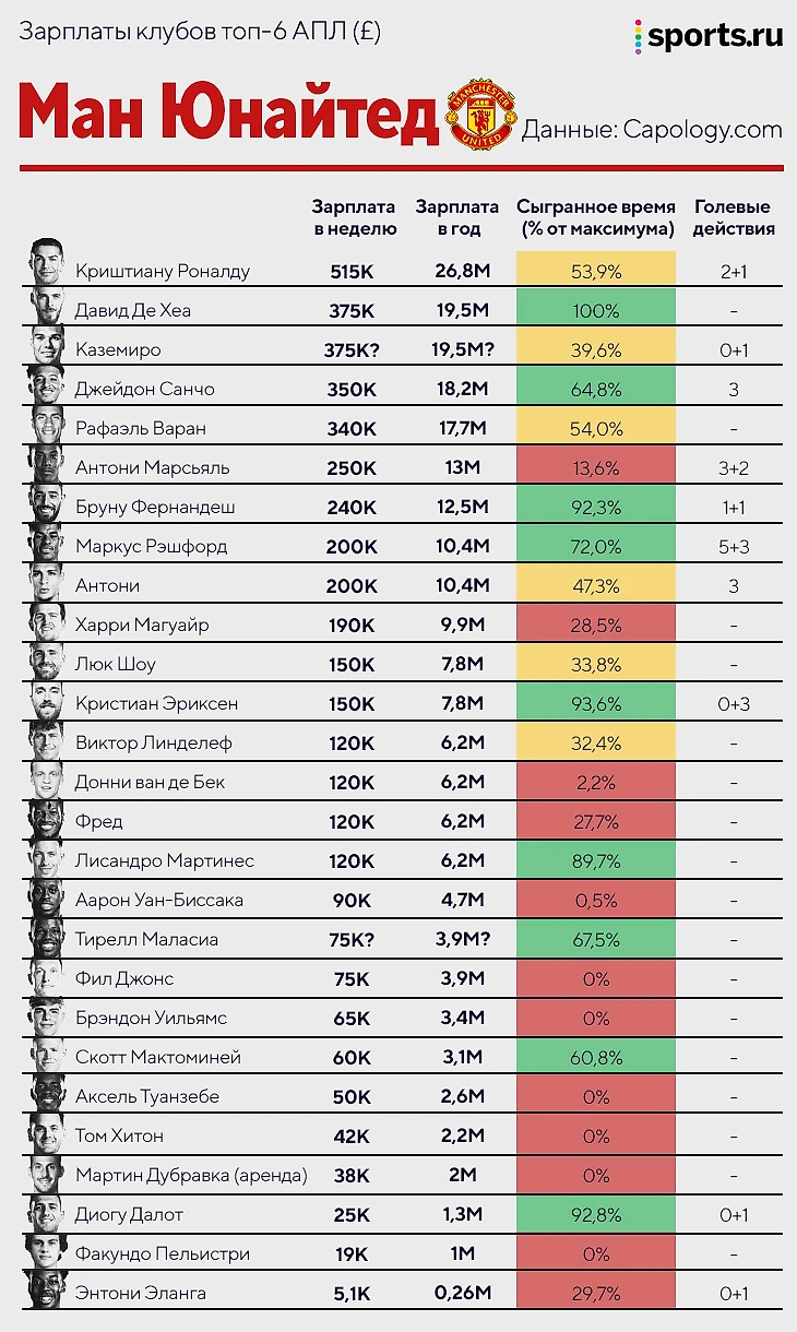 Все зарплаты топ-6 АПЛ: Марсьяль и Стоунз зарабатывают больше Кейна,  Канселу – меньше Чуквуэмеки - Буря в стакане - Блоги Sports.ru