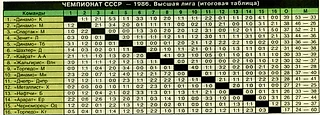 КИЕВСКИЙ ТОРТ. Сорок девятый чемпионат СССР. 1986 год