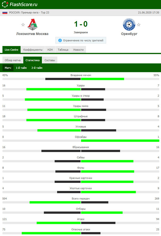 Возможно, в московском «Локомотиве» есть коронавирус
