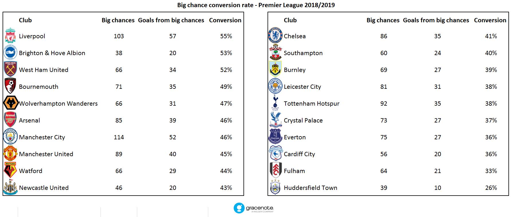 Таблица АПЛ сезона 2018/19 по Big chance