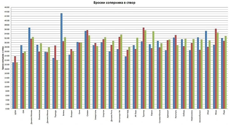 Броски соперника