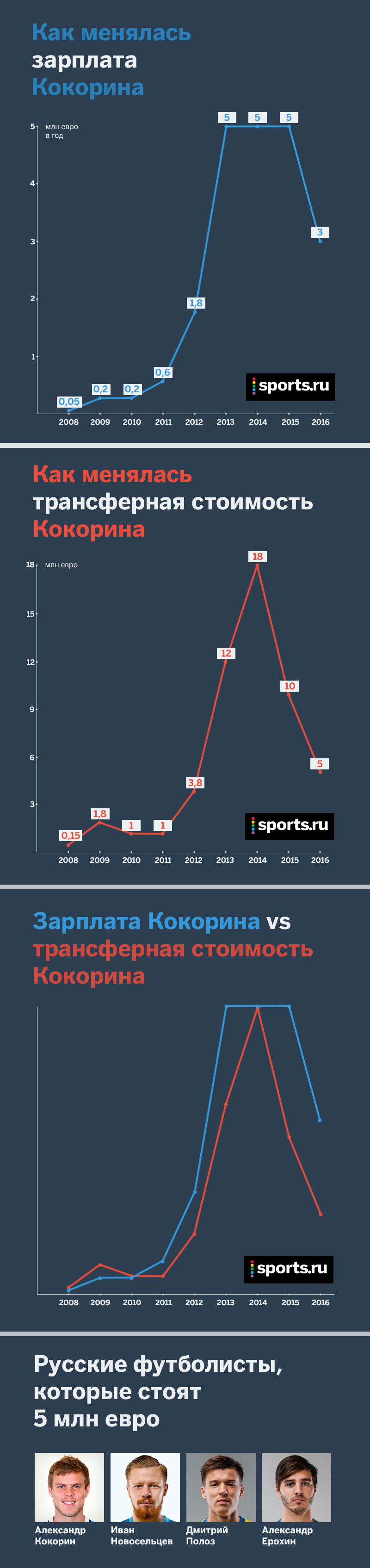 Kokorin