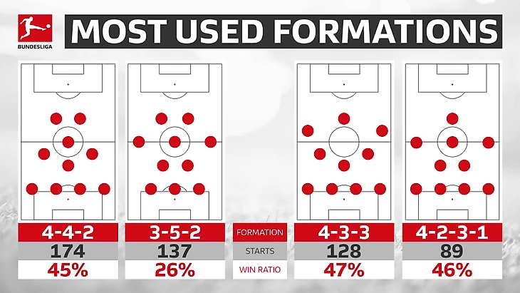 Схема 4-4-2 была самой популярной в сезоне 2018/19 в Бундеслиге, но не самой успешной