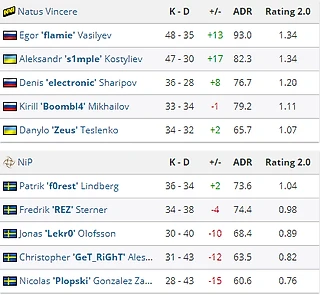 Natus Vincere обыгрывают NiP и проходят в полуфинал турнира ESL One Cologne 