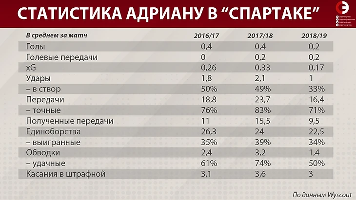 Статистика Адриану в &quout;Спартаке&quout;. Фото &quout;СЭ&quout;