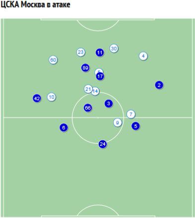 ЦСКА в атаке - средние положения игроков