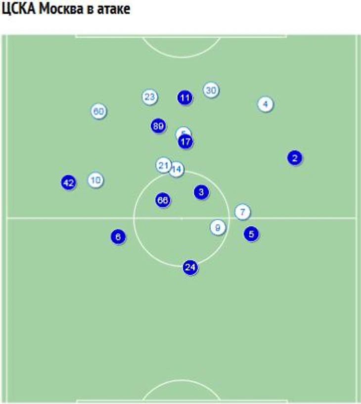 ЦСКА в атаке - средние положения игроков