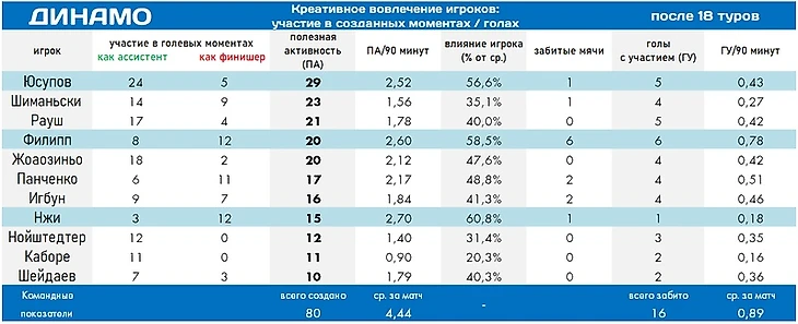 У «Динамо» катастрофа с реализацией. Но по качеству игры это скрытый претендент на медали, изображение №9