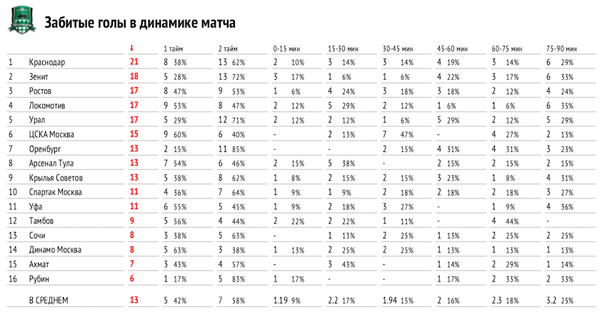 Показатель разницы забитых и пропущенных голов. Статистика голов в футболе. Статистика голов по минутам в футболе. Статистика забитых голов по минутам в футболе. Статистика голов в РПЛ.