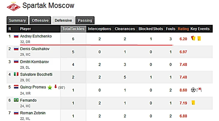 Андрей Ещенко лидер Спартака по отборам