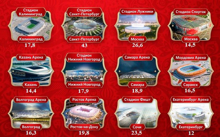 Стоимость каждого из стадионов ЧМ2018 (данные приведены в миллиардах рублей)