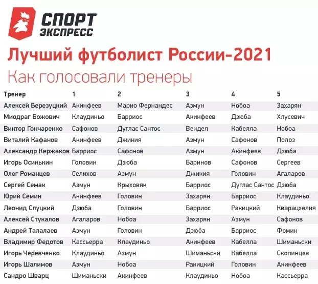 Русские список лучших. Лучшие футболисты России 2021. Самый лучший футболист в России в 2021. Смотреть рейтинг топ лучших российских футболистов.