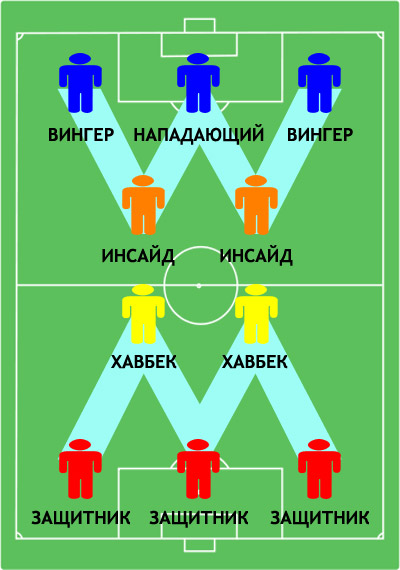 Левые атакующие. Правыи нападаю в футболе. Позиция вингера в футболе. Инсайд в футболе. Позиция инсайда в футболе.