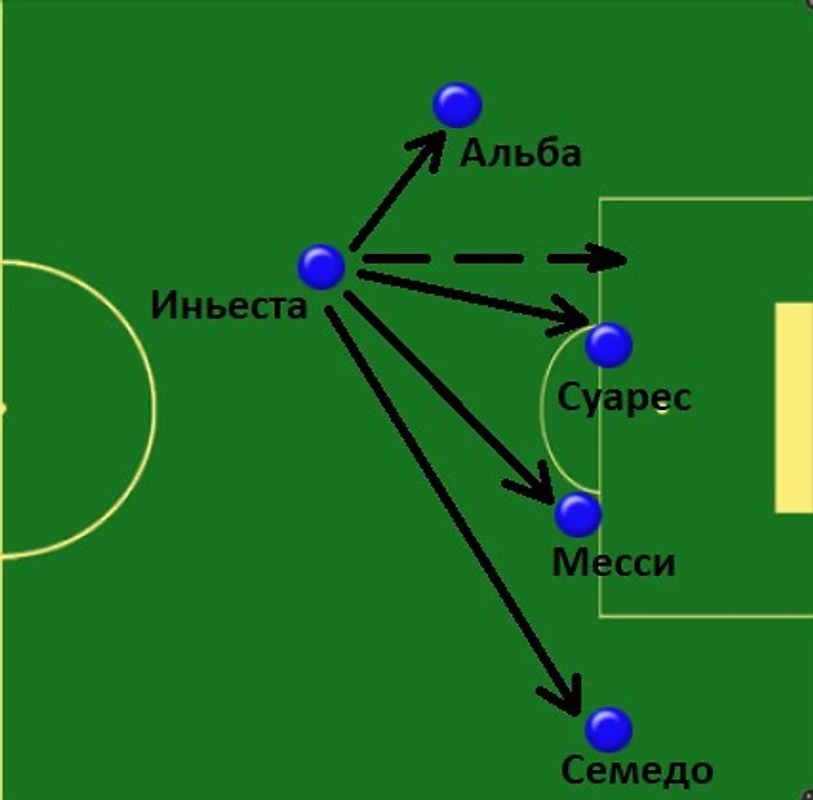 Роль Иньесты в атаке