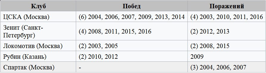 Суперкубок России