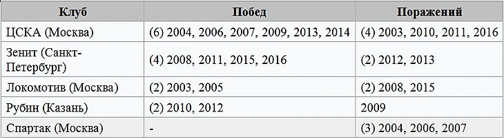 Суперкубок России