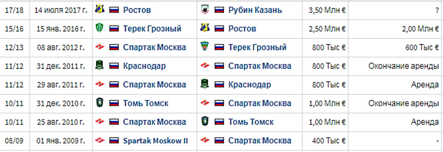 Трансферная стоимость Федора Кудряшова