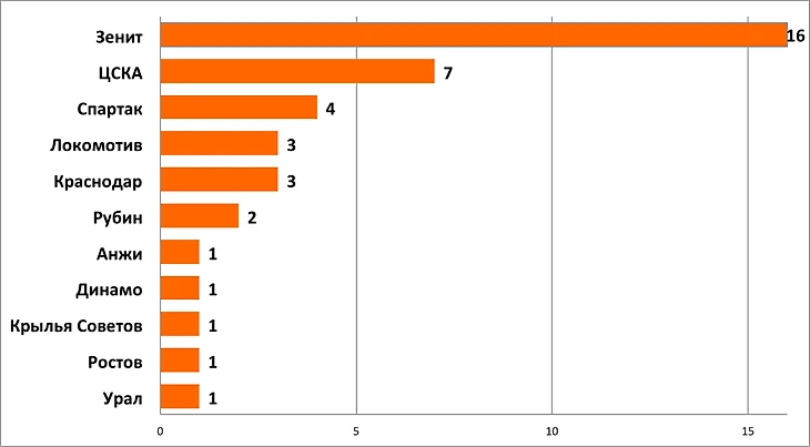 Russian football fans chart